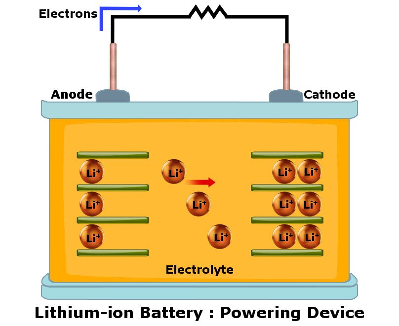 cara bateri li ion menyalakan gajet anda