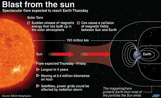 carta fenomena ribut solar letupan matahari