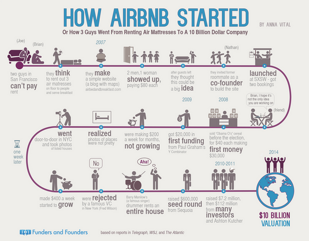 infografik bagaiman airbnb bermula 843