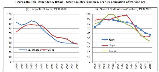 kadar kebergantungan di negara negara
