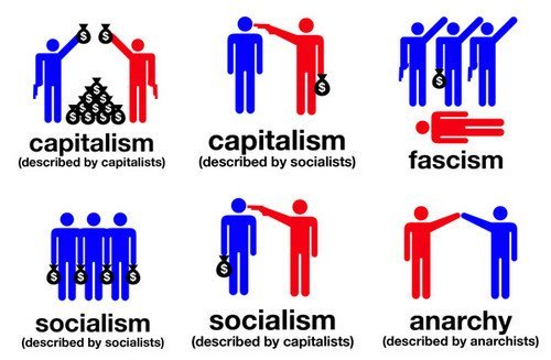 kapitalisme sosialisme komunisme