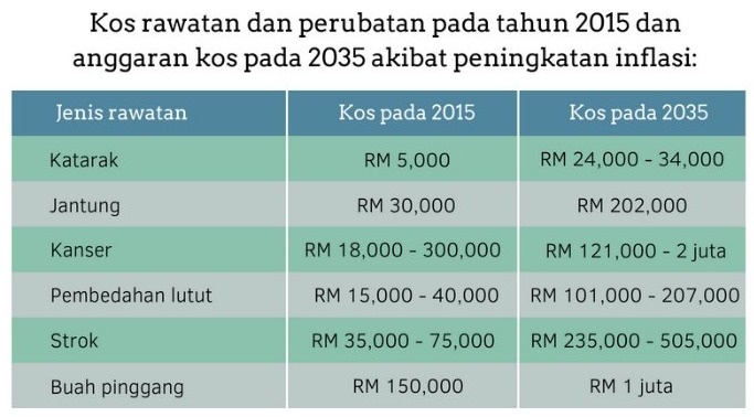 kos rawatan malaysia meningkat