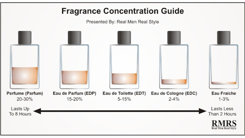 peratusan bahan pewangi dalam minyak wangi