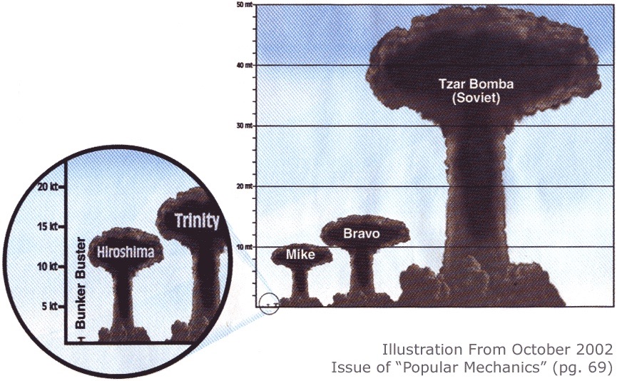 perbandingan letupan bom nuklear