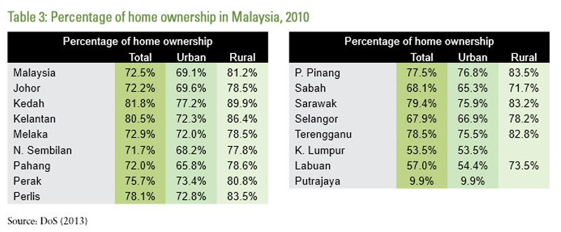 percentage of home ownership malaysia 2010