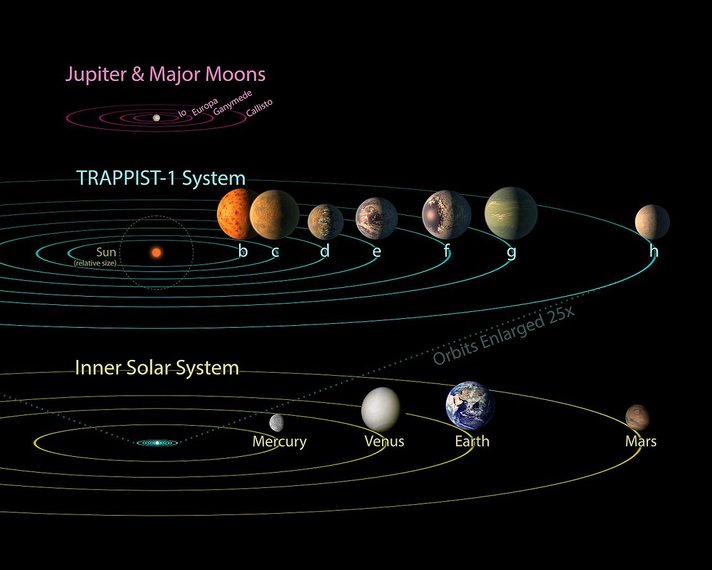 pia21428 trappist 1 comparison to solar system and jovian moons 23