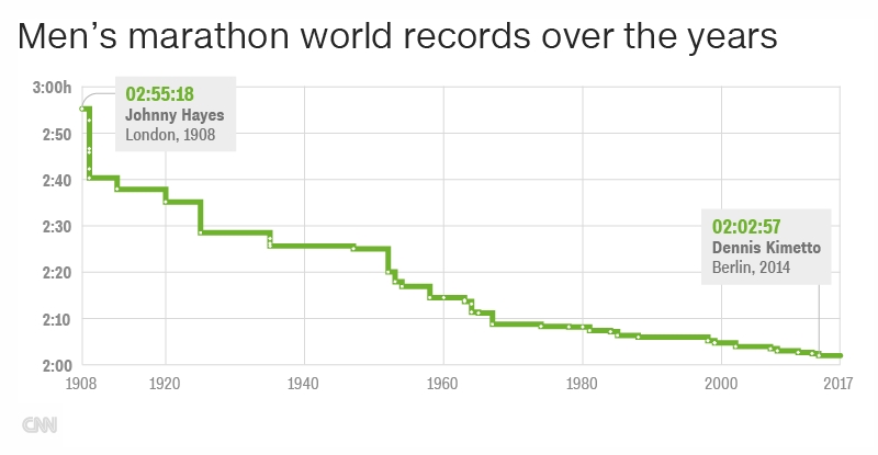 rekod dunia marathon