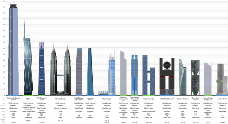 senarai menara tertinggi di dunia