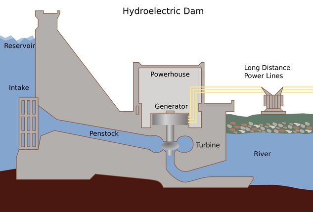 sistem empangan hidroelektrik