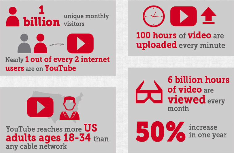 statistik youtube yang mengagumkan