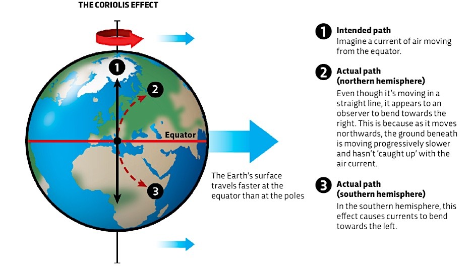 the coriolis effect kesan paksi bumi rotation