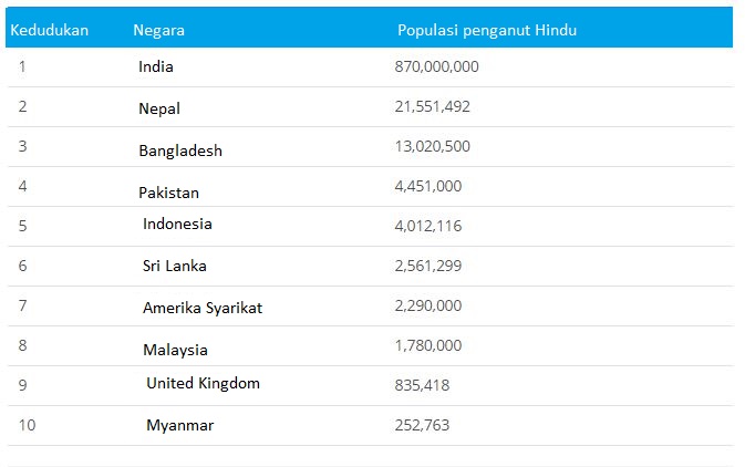 10 negara dengan populasi hindu paling ramai di dunia