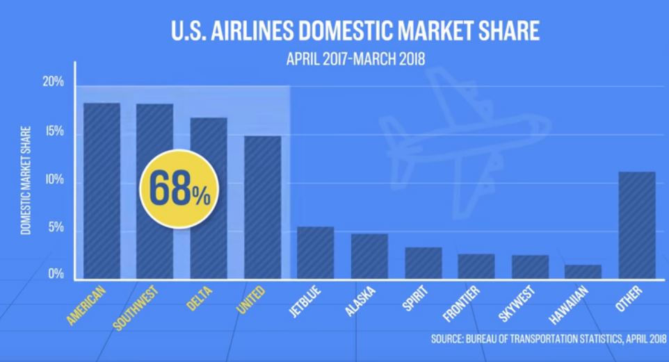 68 kapasiti penerbangan domestik amerika syarikat dikuasai oleh 4 syarikat penerbangan