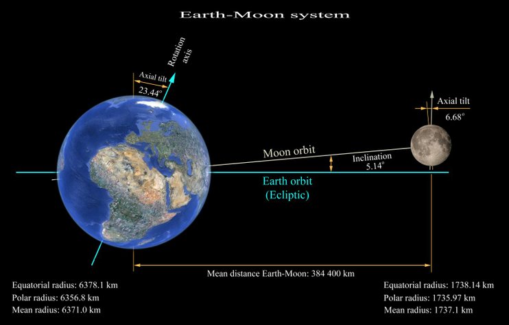 bagaimana bulan menstabilkan kecondongan bumi