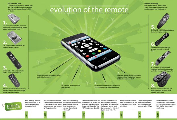 evolusi alat kawalan jauh tv