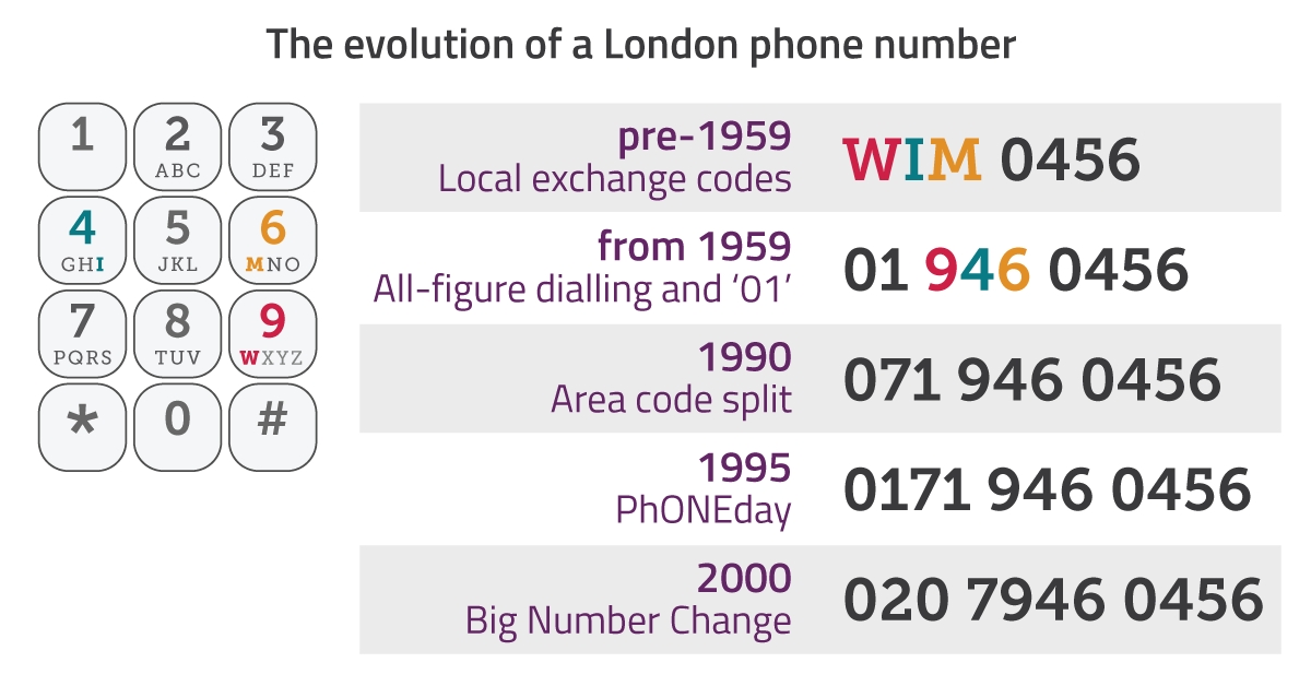 evolusi nombor telefon