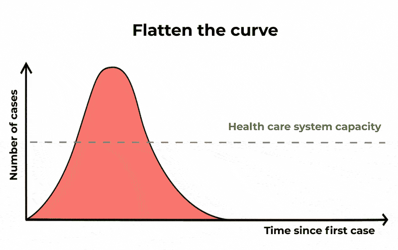 flattening the curve
