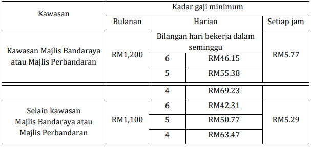 gaji minimum 2022 table 2