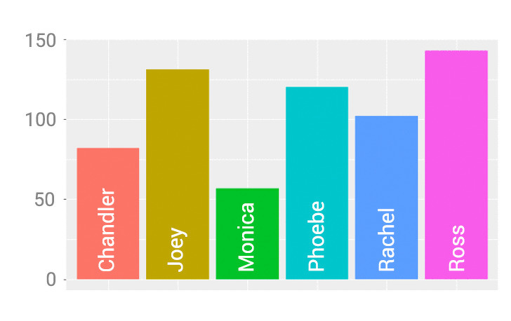 graf penampilan skrin individu tertinggi dalam friends