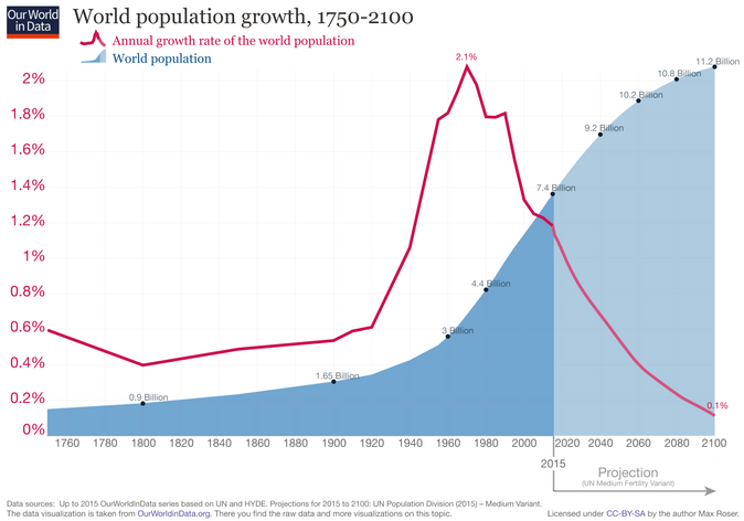 graf pertumbuhan manusia global
