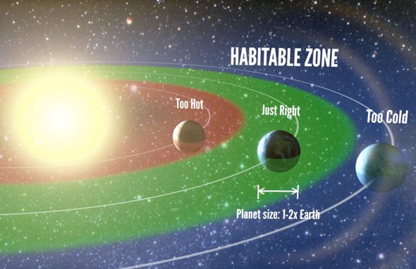 habitable goldilocks zone zon selamat