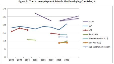 kadar pengangguran belia di negara membangun