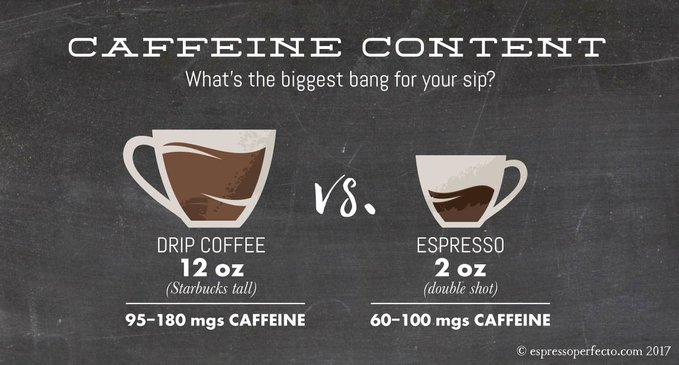 kandungan kafein dalam espresso lebih rendah walaupun pekat