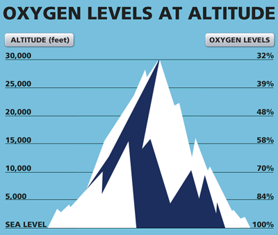 kandungan oksigen altitud tinggi 220