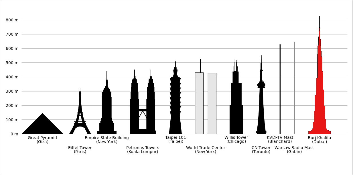 ketinggian struktur binaan paling tinggi di dunia