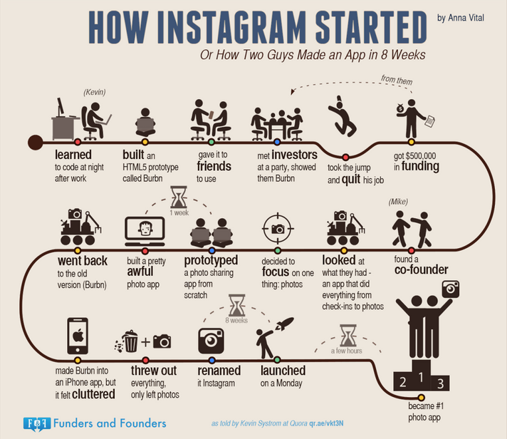 kisah kejayaan instagram dalam infografik
