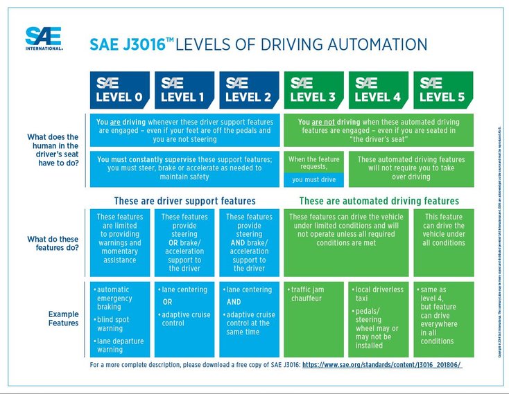 levels of driving automation