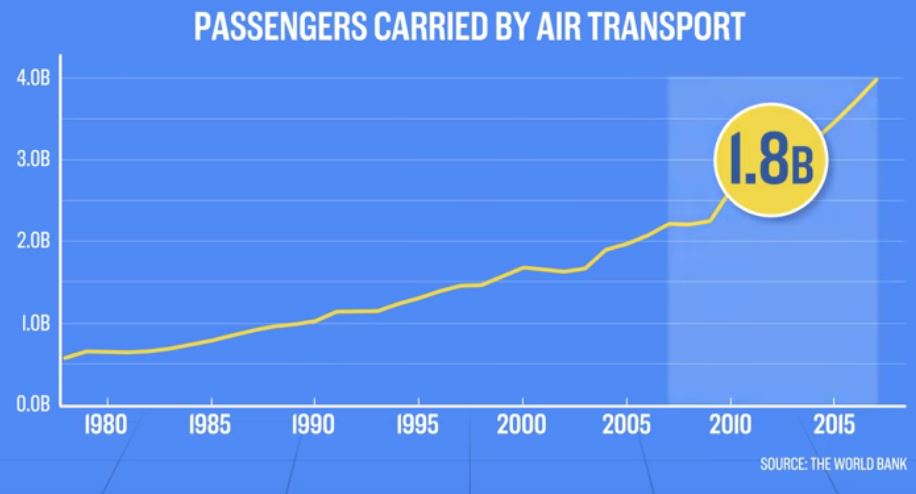 peningkatan pengguna jalan udara 800