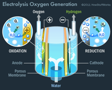 proses elektrolisis menghasilkan oksigen dari air