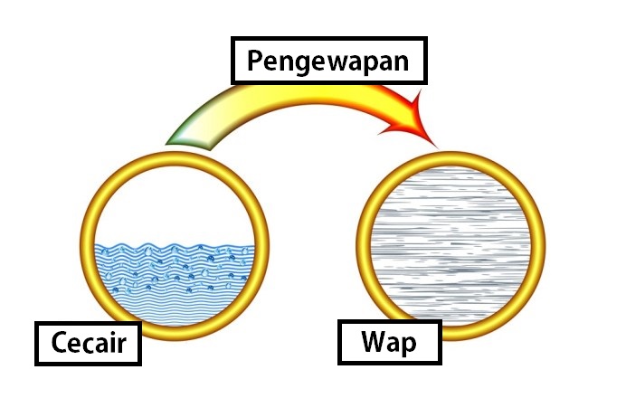 proses pengewapan air kepada wap