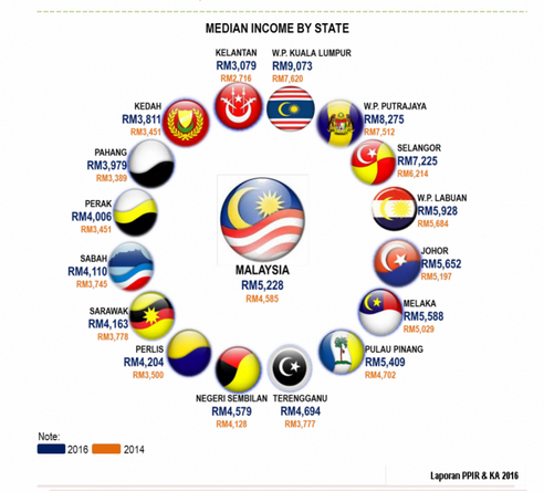 purata pendapatan median ikut negeri