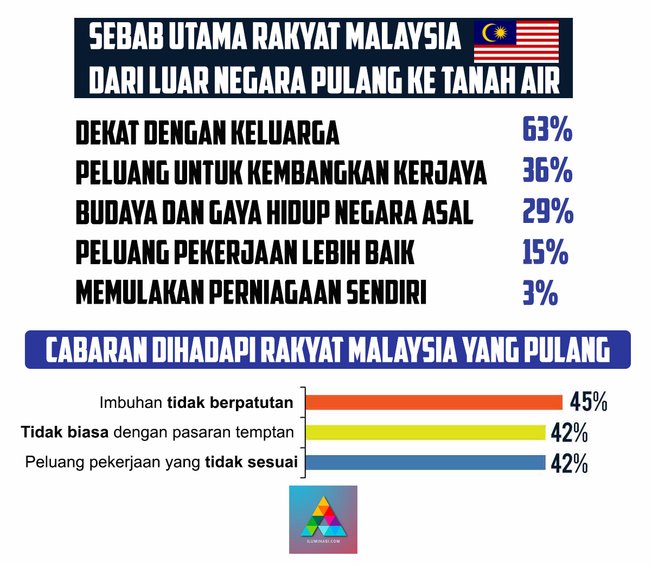 sebab rakyat malaysia luar negara pulang ke tanah air