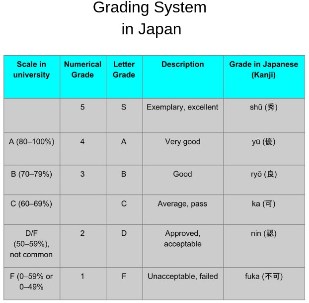 sistem gred di jepun