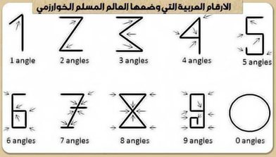 sistem nombor arab oleh al khawarizmi ahli matematik islam terkenal