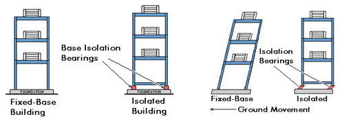 sistem pengasingan asas bangunan seismik