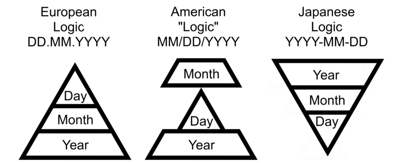 sistem tulisan tarikh amerika syarikat usa date