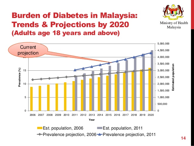 statistik diabetes di malaysia pada tahap yang membimbangkan