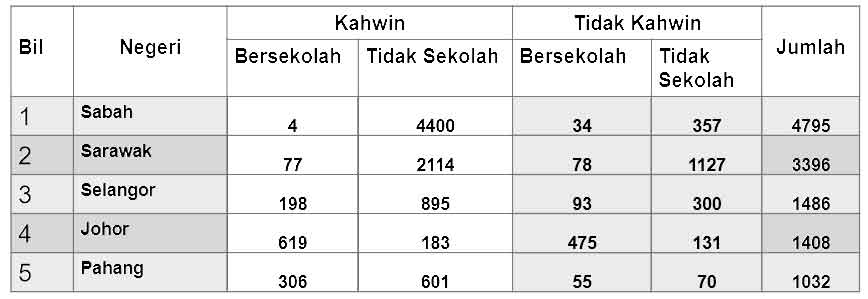 statistik hamil malaysia luar nikah berkahwin