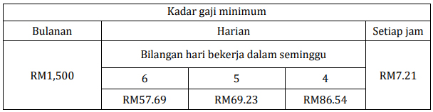 table gaji minimum 2022 malaysia minima 699