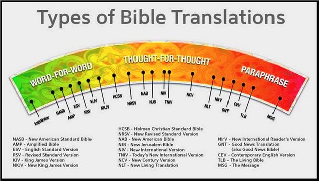 terjemahan bible yang kian bercambah jenis jenis bible